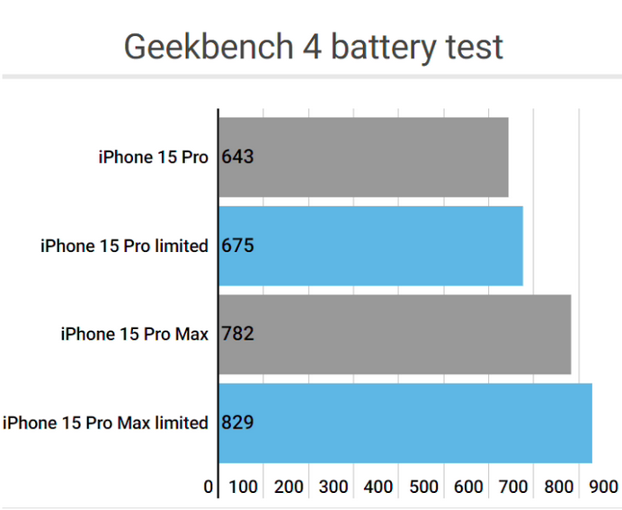 沾益apple维修站iPhone15Pro的ProMotion高刷功能耗电吗