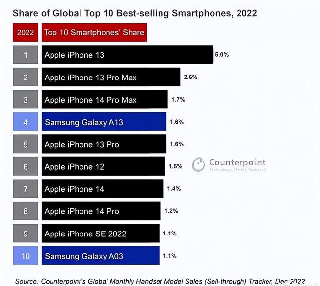 沾益苹果维修分享:为什么iPhone14的销量不如iPhone13? 