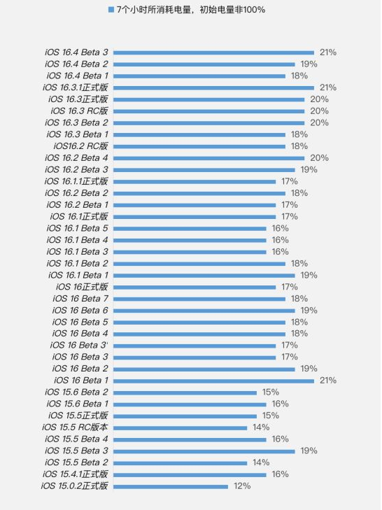 沾益苹果手机维修分享iOS 16.4 Beta 3续航跑分等测试结果汇总 