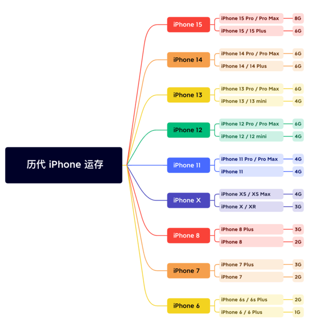 沾益苹果维修网点分享苹果历代iPhone运存汇总 