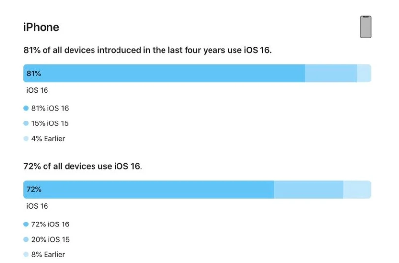 沾益苹果手机维修分享iOS 16 / iPadOS 16 安装率 