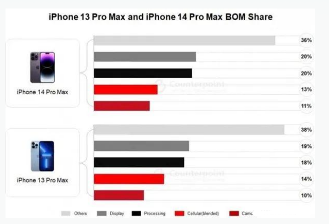 沾益苹果手机维修分享iPhone 14 Pro的成本和利润 