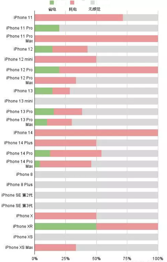 沾益苹果手机维修分享iOS16.2太耗电怎么办？iOS16.2续航不好可以降级吗？ 